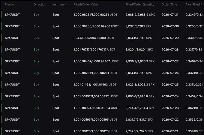 A trading history table showing multiple SPX/USDT buy orders on the spot market, with filled values around 1,000 USDT each, quantities of roughly 2,700-3,100 SPX, and order dates ranging from 2026-07-21 to 2026-07-31.