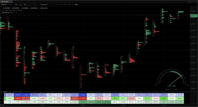 A financial trading chart titled 'SPUSD7' displays red and green candlestick price action on a dark background, with a gauge in the lower right reading '+57.64%' and colorful order book data at the bottom.
