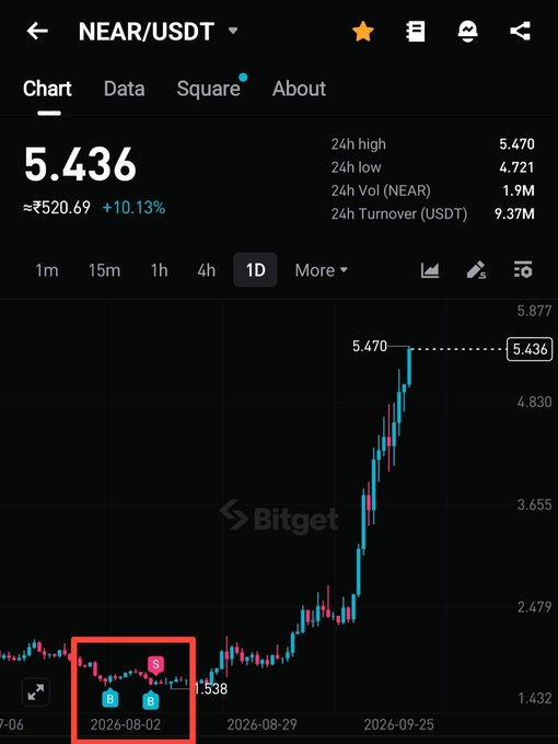 A Bitget cryptocurrency chart for NEAR/USDT showing a price of 5.436 USDT, up 10.13%, with a highlighted date of 2026-08-02 indicating the entry point.