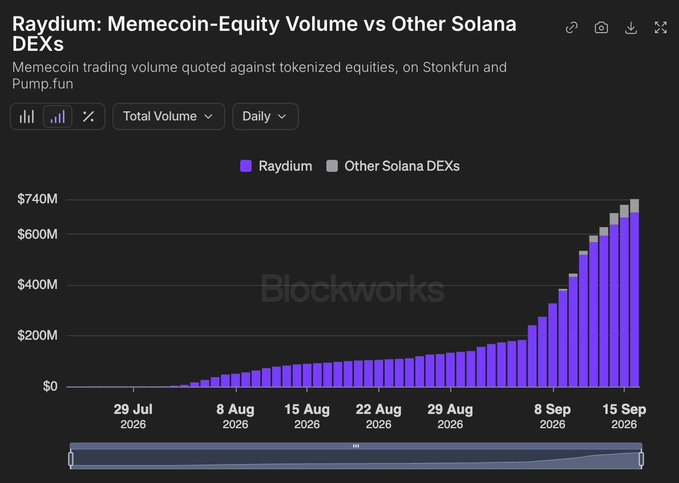 A Blockworks chart titled "Raydium: Memecoin-Equity Volume vs Other Solana DEXs" displays daily memecoin trading volume against tokenized equities on platforms Stonkfun and Pump.fun, showing cumulative volume growth on Raydium (purple) from roughly $200M on September 8, 2026 to $740M by September 15, 2026, dwarfing Other Solana DEXs (gray). The visualization directly supports the post's claim that memecoin-equity pairs on Solana exploded from $200M to $740M in nine days, with nearly all activity concentrated on Raydium.