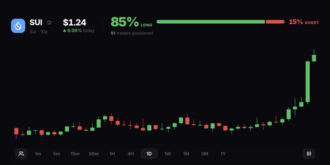 A trading chart for the SUI cryptocurrency showing a price of $1.24, up 6.08%, with 85% of traders going long and a prominent green bullish candlestick spike.