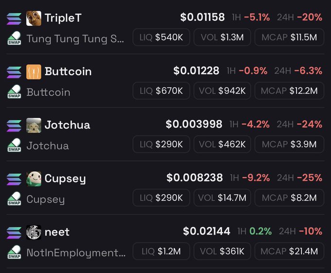 A screenshot displaying the top 5 coins on pump.fun, featuring TripleT ($0.01158, MCAP $11.5M), Buttcoin ($0.01228, MCAP $12.2M), Jotchua ($0.003998, MCAP $3.9M), Cupsey ($0.008238, MCAP $8.2M), and neet/NotInEmployment ($0.02144, MCAP $21.4M), all showing significant 24H declines ranging from -6.3% to -25%, which illustrates the volatile and trending nature of the meme coins the post is highlighting.