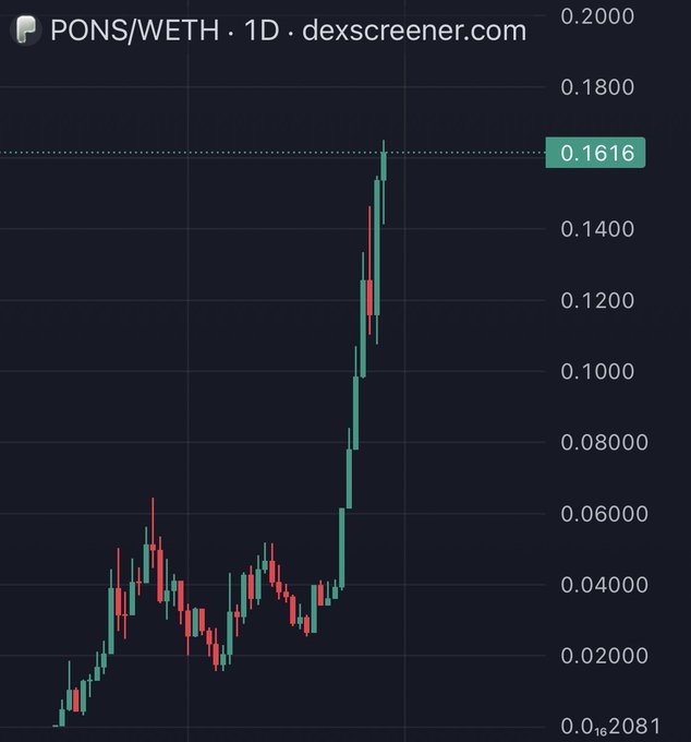 A 1D candlestick chart for the PONS/WETH trading pair on dexscreener.com shows a price of 0.1616 with a sharp upward trend.
