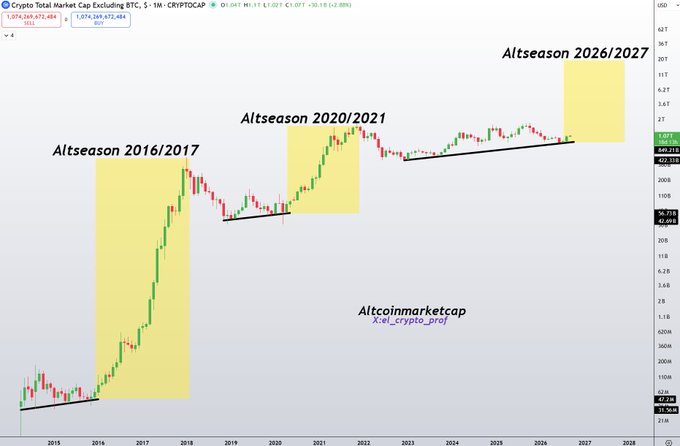 A Crypto Total Market Cap Excluding BTC chart from CRYPTOCAP on a monthly timeframe, annotated with yellow highlighted regions labeling 'Altseason 2016/2017', 'Altseason 2020/2021', and 'Altseason 2026/2027', with the watermark 'altcoinmarketcap' and handle 'X: @_crypto_prof'.