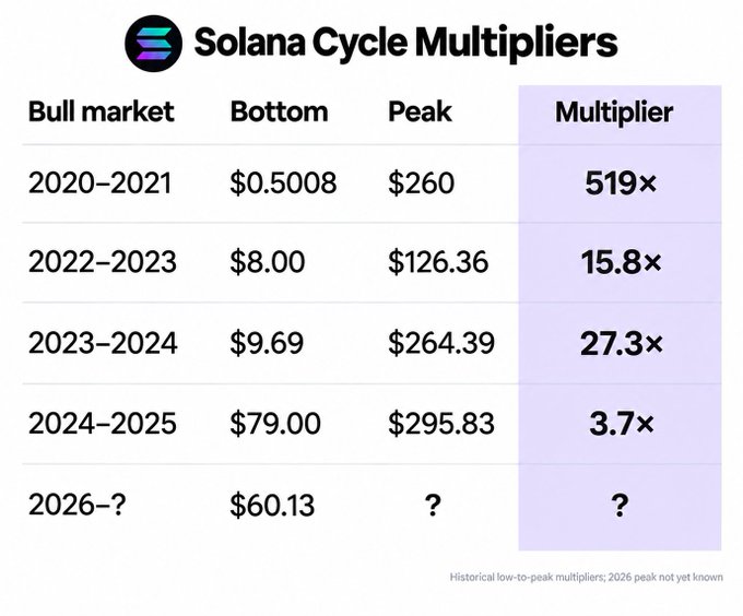 A table titled "Solana Cycle Multipliers" showing historical low-to-peak price multipliers for $SOL across bull market cycles: 519× (2020–2021, $0.5008 to $260), 15.8× (2022–2023, $8.00 to $126.36), 27.3× (2023–2024, $9.69 to $264.39), and 3.7× (2024–2025, $79.00 to $295.83), with the next cycle's peak still unknown from a $60.13 base. The image supports the post by visualizing past cycle returns to speculate how high Solana might climb in its next rally.