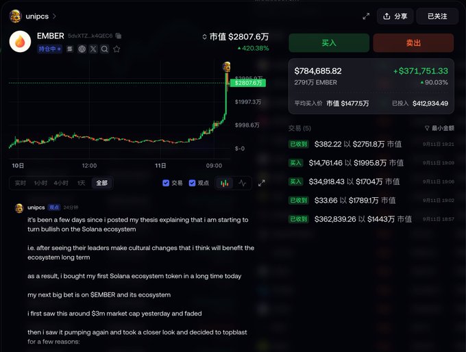 A screenshot of the EMBER token trading chart showing a price spike with a market cap of $28.076M (up 420.38%), alongside a post by user "unipcs" dated 24/9/19 announcing his bullish stance on Solana ecosystem tokens and his first major bet on EMBER, corroborating the account of a large $300K purchase that drove EMBER's market cap from $11M to $30M.