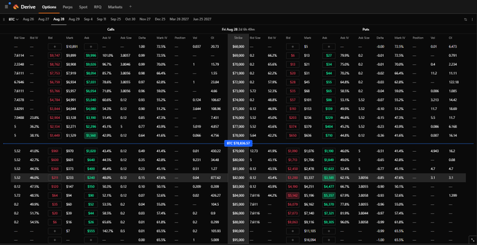 A Deribit options trading interface showing call and put chains for BTC across various expirations (Aug 26 through Oct 28, 2027) with strikes ranging from $60K to $58K, highlighting a $55,000 strike row with significant implied volatility and volume data. The complex grid of Greeks, bid/ask spreads, and position data illustrates the user's struggle to navigate crypto options trading after learning perps.