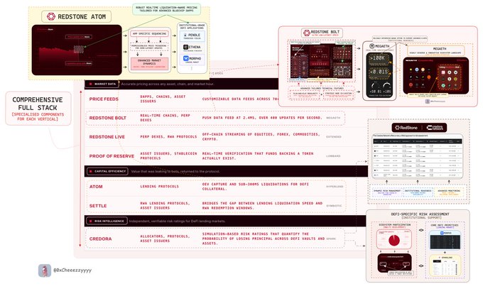 A comprehensive infographic by @cheesyyyvvv showcasing RedStone's full stack of DeFi infrastructure products—including RedStone ATOR, BOLT, Creditora (Capital Efficiency), Proof of Reserve, Atom, Settle, and DApps/Chains/Asset Issuers—organized by Market Data, Price Feeds, and Risk Intelligence layers. The diagram illustrates how RedStone has evolved beyond a traditional oracle into an integrated ecosystem with customizable data feeds, off-chain streaming, lending optimizations, and risk assessment, visually reinforcing the post's argument that RedStone's strength lies in the synergy across its full product suite rather than any single offering.