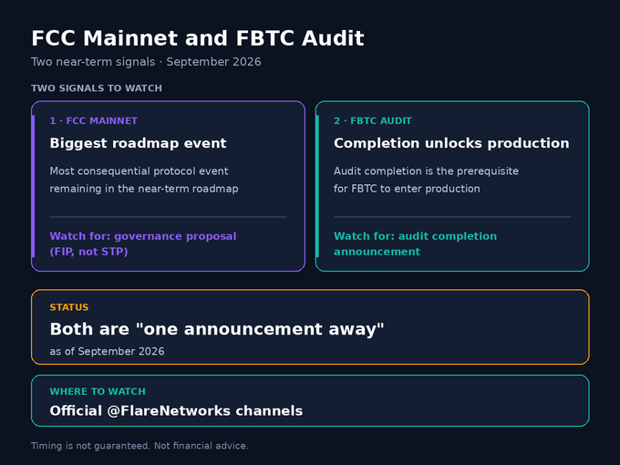 An informational graphic titled "FCC Mainnet and FBTC Audit" detailing two near-term signals for September 2026, referencing Flare Networks and governance proposals.