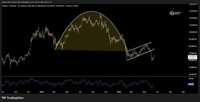The image depicts a stock chart that shows an upward trend of Bitcoin's price against other markets. The Bitcoin graph is reaching a new high, indicating significant gains in value for this cryptocurrency. However, despite its upward movement, Bitcoin's price appears to be relatively low compared to the other markets it is trading against. This juxtaposition of a rising market and a falling price demonstrates the risks associated with investing in cryptocurrency. It also emphasizes that a bounce could be imminent if investors continue to follow the trend. The image focuses on what is happening in the stock chart, making it relevant to the post about GM CT! $BTC just completed a massive rounded top and broke down from a rising channel.