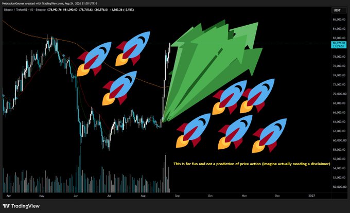 A TradingView chart for Bitcoin/US Dollar (BTCUSD) on the NetcoinsGooseCorridor with TradingView, dated Aug 24, 2020, showing a daily price of $81,090.60, overlaid with rocket emojis indicating a predicted surge to $81,000 and a humorous disclaimer stating the chart is "for fun and not a prediction of price action (imagine actually needing a disclaimer)."