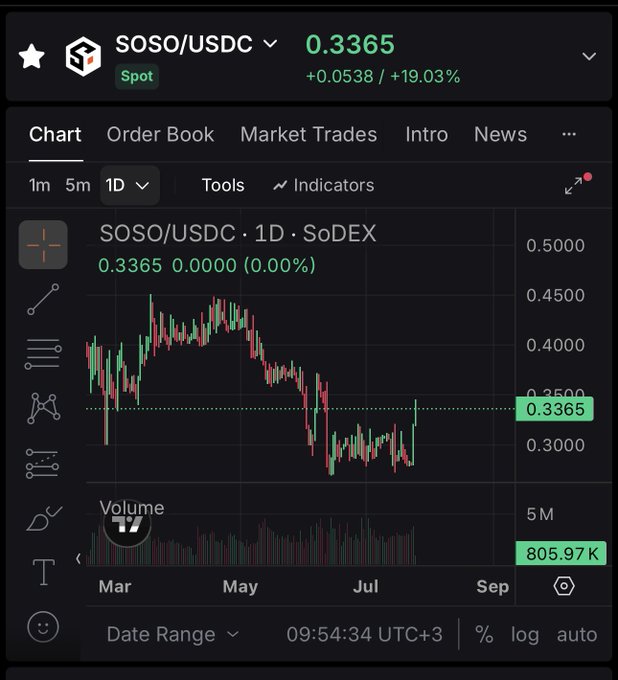 A cryptocurrency trading chart showing SOSO/USDC pair on SoDEX at 0.3365, with a 19.03% gain displayed, showing candlestick price action from March to September.