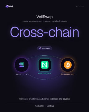 The image is a VeilSwap promotional graphic featuring the bold headline "Cross-chain" and the tagline "private in, private out, powered by NEAR intents." It illustrates a three-step flow showing a private Solana balance ("Near Intents" branded) bridging to a Bitcoin output, directly aligning with the post's explanation of swapping from private Solana to Bitcoin via NEAR Intents as VeilSwap's cross-chain engine.
