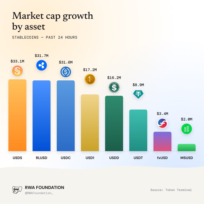 A bar chart titled 'Market cap growth by asset' shows stablecoin growth over the past 24 hours, with USDS leading at $33.1M, followed by RLUSD ($31.7M), USDC ($31.6M), USD1 ($17.2M), USDD ($16.2M), USDT ($8.9M), fxUSD ($3.4M), and MSUD ($2.0M), sourced from Token Terminal via RWA Foundation.