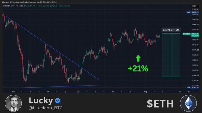 A TradingView chart by analyst "Lucky" (@LLuciano_BTC) displays Ethereum's (ETHUSDT) 4-hour price action, showing a +21.16% gain of $336.93 from a June low around $1,577.35 to a current price near $1,914.37, supporting the post's bullish sentiment that ETH is climbing significantly but still has room to reach the $3K target.