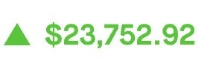 A green upward triangle next to a dollar amount of $23,752.92 displayed in green text.