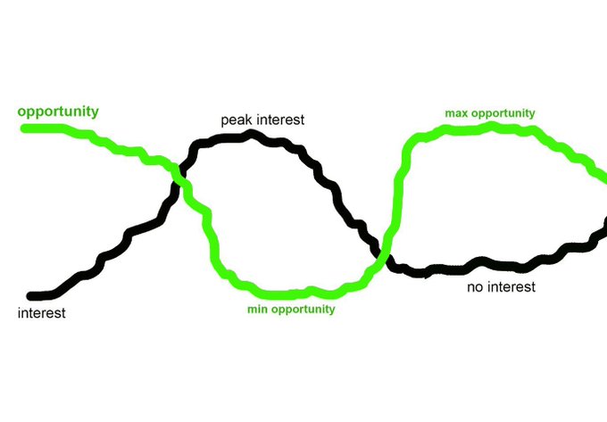 A line graph illustrating the cyclical inverse relationship between 'opportunity' (green) and 'interest' (black) over time.