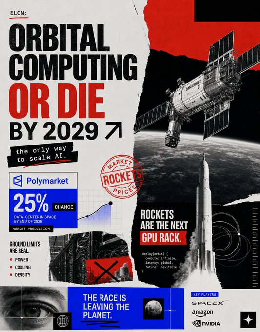 A graphic styled as a torn-page infographic features Elon Musk's quote "ORBITAL COMPUTING OR DIE BY 2029" alongside a Polymarket prediction showing a "25% CHANCE" of a data center in space by end of 2026, plus imagery of a rocket and satellite with the tagline "ROCKETS ARE THE NEXT GPU RACK." The design visually reinforces the post's claim that traders are increasingly pricing in space-based AI infrastructure as terrestrial power, cooling, and density limits become binding constraints.