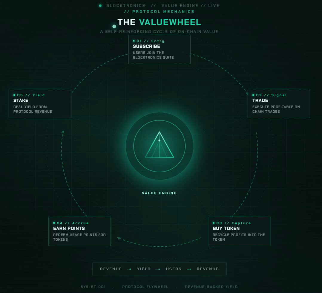 A screenshot of a website design page with an illustration of a green value wheel in the center. The website's title reads "The Value Wheel" and has several posts under different categories, such as "Banking", "Token", and "Registration". One post specifically describes the BANKR model, while others talk about tokens or token transfers.