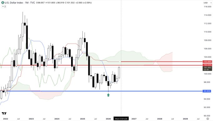 **Caption:** A monthly candlestick chart of the U.S. Dollar Index (DXY) showing price action from 2021 through 2029, with the index currently at 101.502 (+2.58%) testing the key resistance zone around 101.809–102.863 after bouncing from WP support near 95.850.

**Relation to post:** The chart visually supports the post's narrative by highlighting the bounce from the blue WP Support line (95.850) marked with an upward arrow, followed by the recent move up into the red core resistance band (101.809–102.863)—the critical area the author urges traders to monitor closely.