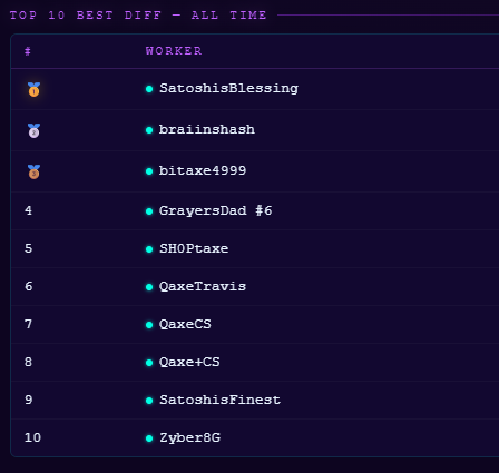 A leaderboard titled 'TOP 10 BEST DIFF - ALL TIME' listing worker rankings, with 'SatoshisBlessing' in first place.