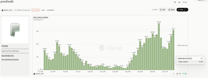 A Dune analytics dashboard screenshot for the token 'pons' on the Abstract chain, displaying a 'Daily tokens created' bar chart with green bars showing daily token counts from July through September 2025, peaking at 38,463 around early September. The interface shows tabs for 'Trending' and 'ponsfamily', a PONS logo and description as 'Launch meme on Notcoinland', a launchpad link 'launchpad.ink', social handle 'the.notcoinland.tonstatus', and a daily tokens count of 31,170.