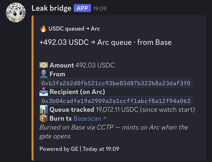 A Discord notification from "Leak bridge" bot shows 492.03 USDC queued from Base to Arc via CCTP burn tx, with 19,072.11 USDC tracked in queue since watch start, illustrating the "Waiting in line at gate" $261K USDC referenced in the post.