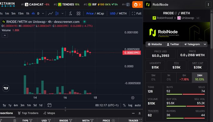 The image displays a DexScreener chart for the RNODE/WETH trading pair on Uniswap, showing a current price of $0.00003993 with a market cap of $39K, which aligns with the post's claim of a "measly 40k market cap." The chart reveals a notable price surge to $0.00005 followed by a decline of 4.77%, with additional token metrics visible including 62 traders, 36 buyers, and 44 sellers over 24 hours, supporting the poster's speculative interest in RNODE as a potential low-cap opportunity.