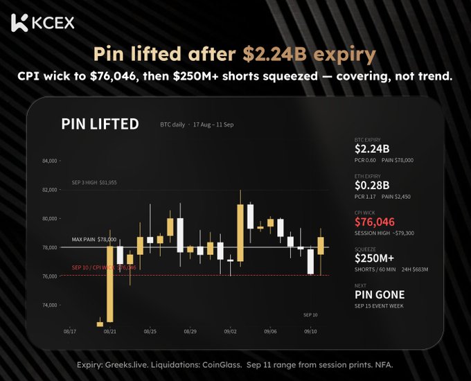 A financial chart from KCEX titled 'Pin lifted after $2.24B expiry,' showing BTC daily price action from Aug 17 to Sept 11, with a CPI wick to $76,046 and over $250M in shorts squeezed.