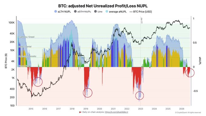 A financial chart titled 'BTC: adjusted Net Unrealized Profit/Loss NUPL' showing Bitcoin price history from 2015 to 2026, with colored bars indicating Euphoria/Greed, Hope/Denial, and Anxiety/Fear zones, and red circles highlighting past negative NUPL periods.