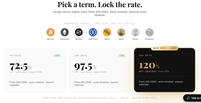 A webpage displays a staking term selection interface for the SL8 250th Anniversary event, showing three lock-up options—90 Days (72.5% APY), 180 Days (97.5% APY), and 360 Days (120% APY, marked as the best rate)—across supported assets including Bitcoin, Ethereum, Stellar, USDC Coin, and SLEX. The image highlights the boosted promo rates, with the 360-day USDC option at 120% APY being the highest reward available before the August 4th event ends.