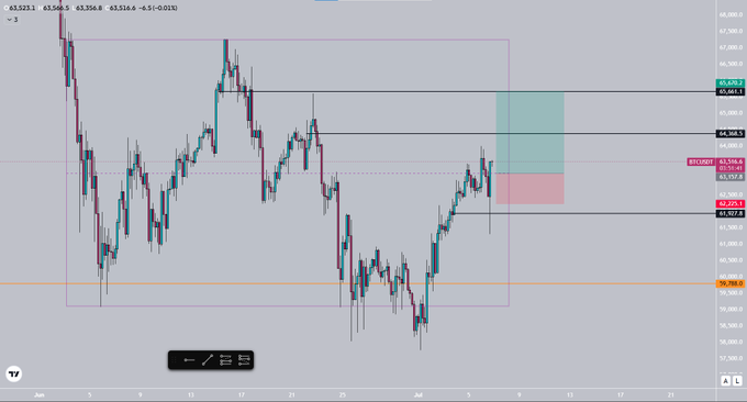 Cryptocurrency trading chart showing price action within a purple rectangular range, with resistance zones and a recent upward move toward highlighted supply levels near 63,557.