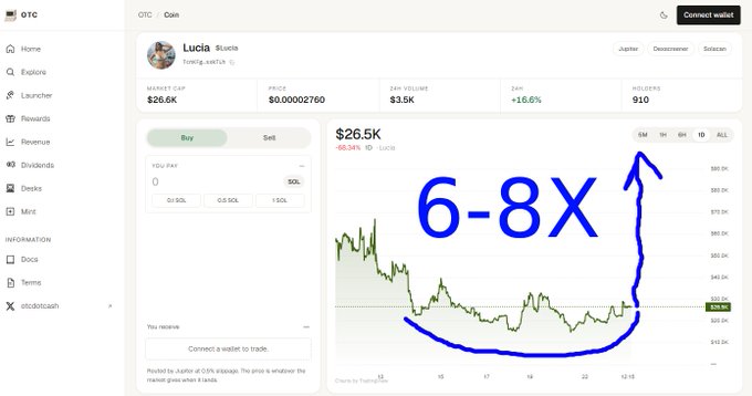 A trading interface showing 'Lucia' token ($LUCIA) on OTC/Dex with a market cap of $26.6K, price of $0.00002760, and a chart marked with '6-8X' in blue.