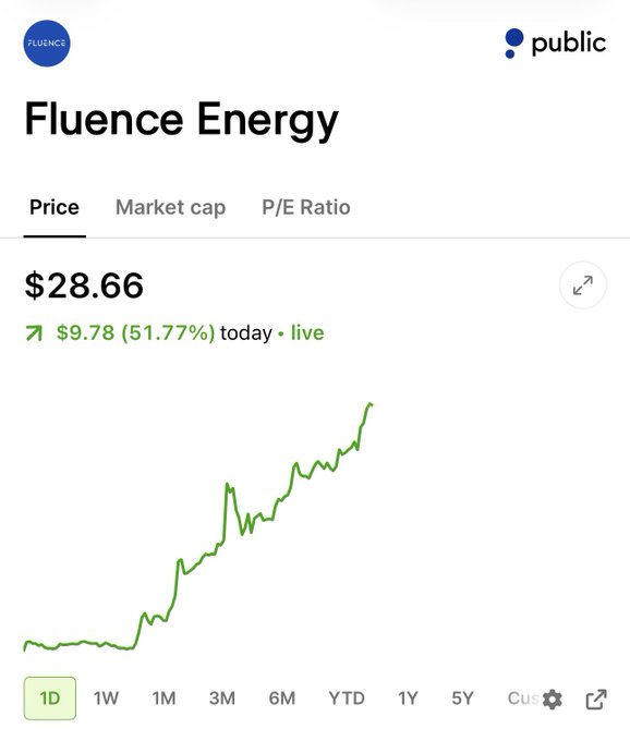 The image shows a chart with a green line that has been labeled "FLNC UP" above it, indicating an upward trend. Below this, there are numbers representing the price of Fluence Energy over time. The chart displays the price of Fluence Energy increasing from $28.66 to $51.67 in just one day. This information is relevant to the post because it suggests that the value of Fluence Energy has been rising, which could be an indicator of a positive market sentiment or a successful investment opportunity for those who have bought shares in the company.