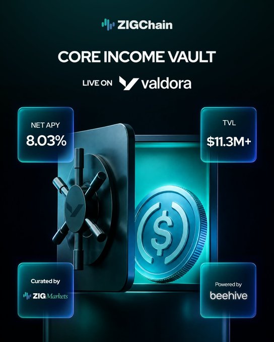 A promotional graphic for 'ZIGChain CORE INCOME VAULT' live on Valdora, showing a glowing digital vault and displaying a Net APY of 8.03% and a TVL of $11.3M+, curated by ZIG Markets and powered by beehive.
