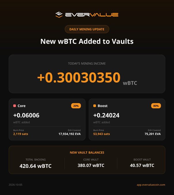 EverValue daily mining update showing +0.30030350 wBTC added to vaults, split between Core (20%) and Boost (80%) vaults, with new vault balances totaling 420.64 wBTC.