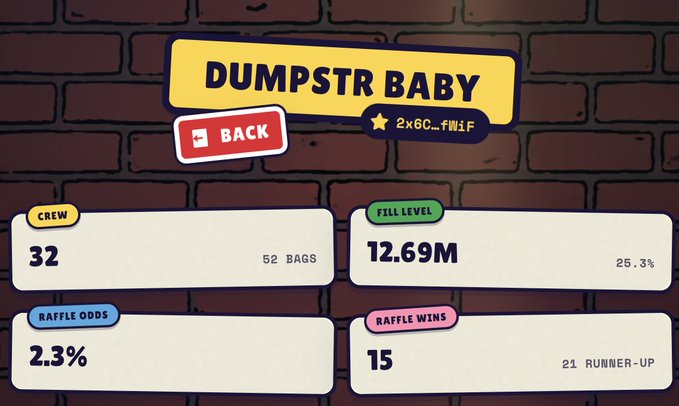 A game stats screen titled 'DUMPSTR BABY' showing 32 crew with 52 bags, fill level 12.69M at 25.3%, raffle odds of 2.3%, and 15 raffle wins with 21 runner-ups.