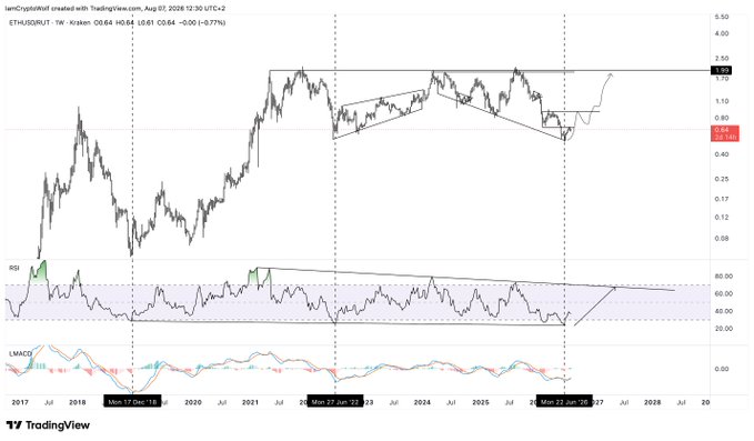 A TradingView weekly chart comparing ETH/USDT (priced at $1,964) against the Russell 2000 (RUT), showing ETH forming a descending wedge pattern with RSI and LMACD indicators beneath, illustrating Ethereum's long-awaited outperformance catch-up to the small-cap equity index.
