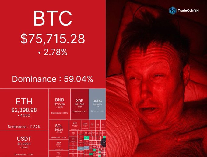A cryptocurrency market dashboard showing BTC at $75,715.28 (down 2.78%) with a Dominance of 59.04%, alongside ETH at $2,398.98 and other tokens, watermarked by TradeCoinVN, next to a red-tinted photo of a man in bed.