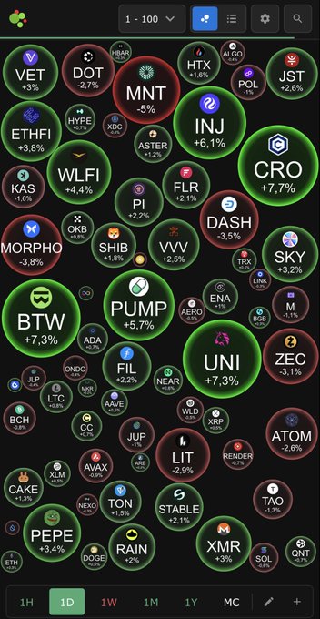A cryptocurrency market heatmap on a trading platform (likely CoinMarketCap or similar) showing various tokens with green (gaining) and red (losing) bubbles, including notable coins like BTW (+7.3%), UNI (+7.3%), CRO (+7.7%), PUMP (+5.7%), and MNT (-5%).