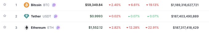 The image is a screenshot from CoinMarketcap's leaderboard, which displays three cryptocurrencies - Tether (ETH), Bitcoin (BTC) and Ripple (XRp). In this specific instance, the cryptocurrency Tether has overtaken Bitcoin as the second most valuable on the leaderboard, with Bitcoin currently at $38,843 and Ripple at $1. The post in question discusses how Tether is now worth more than Ethereum, which is currently valued at $13,988, according to CoinMarketcap's data.