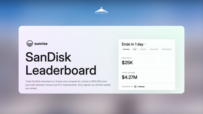 The image shows a "SanDisk Leaderboard" promotional card by Sunrise on the Solana blockchain, featuring a $25K prize pool, $4.27M total volume, and noting the campaign ends in 1 day. It visually supports the post's message about the $SNDK Torque competition ending within 24 hours, highlighting the prize pool and current trading volume for participants who apply and trade.