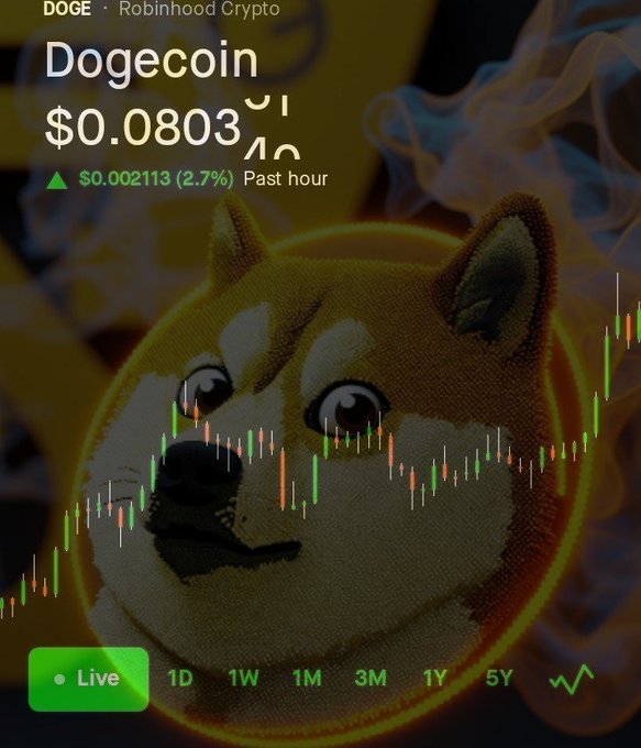 A Robinhood Crypto screenshot for Dogecoin (DOGE) at $0.0803, up $0.002113 (2.7%) in the past hour, overlaid on a Shiba Inu-themed background with a candlestick chart.