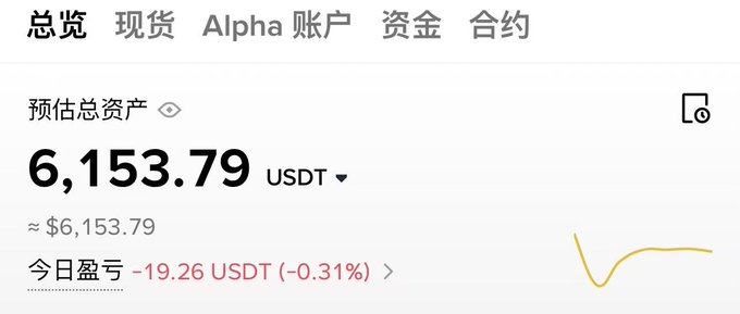 The image shows a cryptocurrency trading account dashboard displaying a total estimated asset value of 6,153.79 USDT, with a daily loss of -19.26 USDT (-0.31%) highlighted in red. This relates to the post's progress update on a "5000U Challenge" showing the account has grown from the 5,000 USDT principal to 6,153 USDT, representing the claimed profit of 1,153 USDT mentioned in the challenge status.