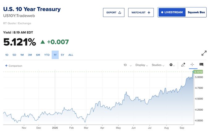 A financial chart showing the U.S. 10 Year Treasury yield at 5.121%, up +0.007, with a 1-year trend graph from CNBS.