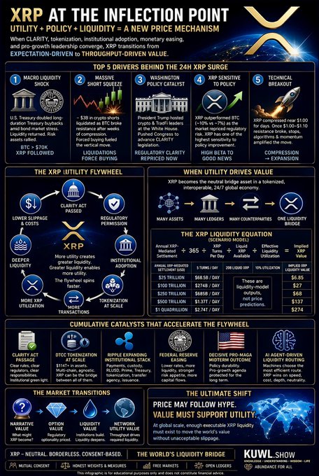 A financial infographic titled "XRP AT THE INFLECTION POINT" detailing how utility, policy, and liquidity form a new price mechanism, listing top 5 drivers (Macro Liquidity Shock, Massive Short Squeeze, Washington Policy Catalyst, XRP Sensitive to Policy, Technical Breakout), outlining XRP utility flywheel factors like the Clarity Act and stablecoins, presenting the XRP Liquidity Equation with values like $25 Trillion and $6.58/day, and noting asset totals of $100T, $250T, $500T, $1T. It relates to the post by visually arguing that XRP's value derives from systemic time advantages in cross-border settlement rather than direct endorsements, emphasizing its ISO 20022 alignment and role as a neutral liquidity bridge amid evolving Fedwire and SWIFT dynamics.