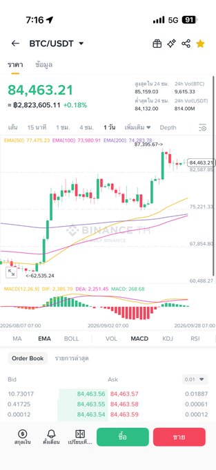 A Binance app screenshot showing the BTC/USDT trading pair at 84,463.21, up 0.18%, with candlestick chart and order book displayed.