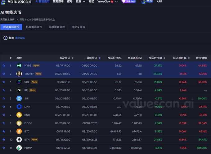 A screenshot of the ValueScan AI Smart Coin Selection dashboard displays a watchlist of 11 cryptocurrencies with first/recent push times and price data, showing notable gains including BTC at 8.53%, TRUMP at 25.34%, ETH at 21.66%, SOL at 15.07%, HYPE at 24.19%, and PUMP at 14.51%—directly corresponding to the post's highlighted multi-day AI bullish alerts on these same tickers.