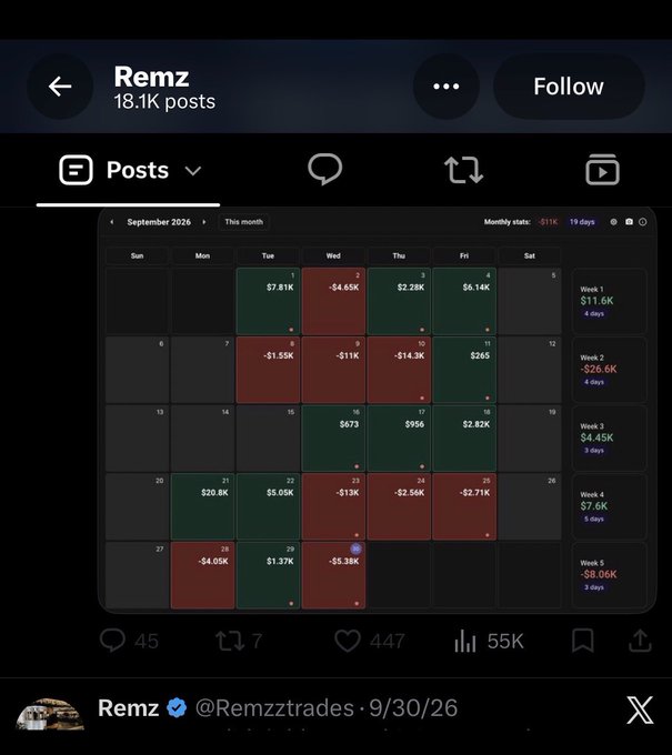 The image shows a September 2026 monthly trading stats calendar posted by @Remzztrades, displaying a mixed performance with wins including $7.81K, $2.28K, and $6.14K, but also significant losses like -$4.65K, -$1.55K, -$11K, and -$14.3K, culminating in a monthly total of -$11K over 19 trading days. The caption's accusation of "$0 in 40-60 days" appears exaggerated by this evidence, as the calendar actually shows active trading with both gains and losses during September 2026.