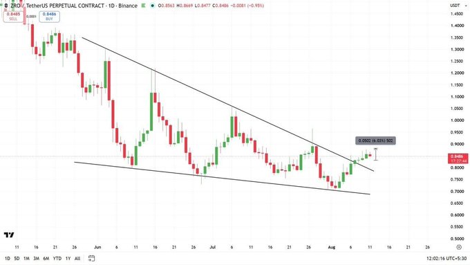 A daily candlestick chart of the ZRO/USDT perpetual contract on Binance shows the price breaking out of a descending channel pattern, trading at approximately 0.8483 with a 6.95% gain, supporting the post's claim that ZRO is pumping after the technical setup played out.